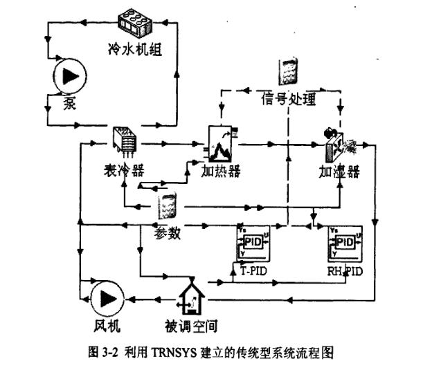 恒溫恒濕TRNSYS中空調(diào)系統(tǒng)模型建立