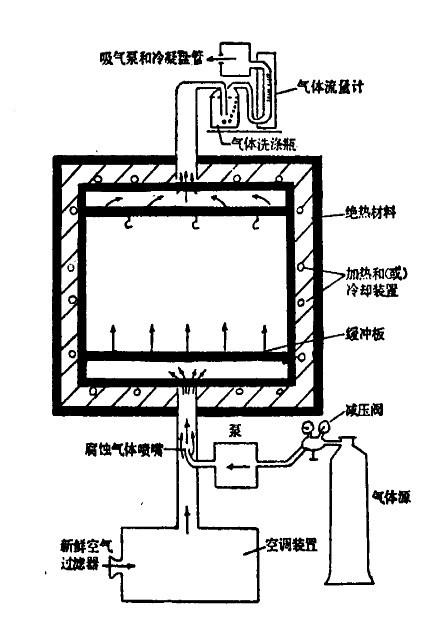 車載電源用二氧化硫鹽霧試驗設備