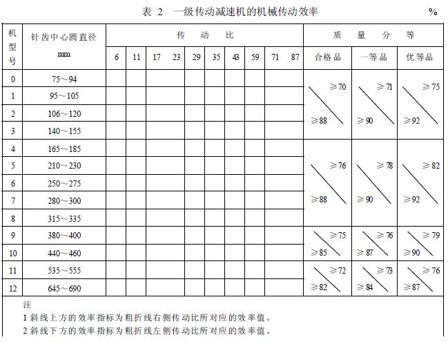 減速機(jī)機(jī)械傳動(dòng)效率的分等，按表2 的規(guī)定