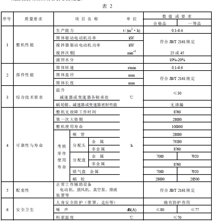 成品檢驗(yàn)項(xiàng)目應(yīng)符合表2 的規(guī)定。