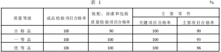 簡擺顎式破碎機(jī)的質(zhì)量等級指標(biāo)應(yīng)符合表1 的規(guī)定。