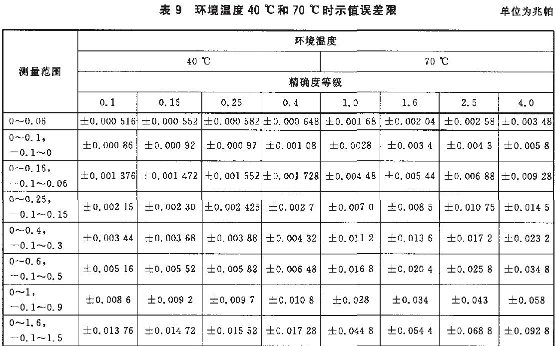 時(shí)儀表示值誤差限按表9的規(guī)定。