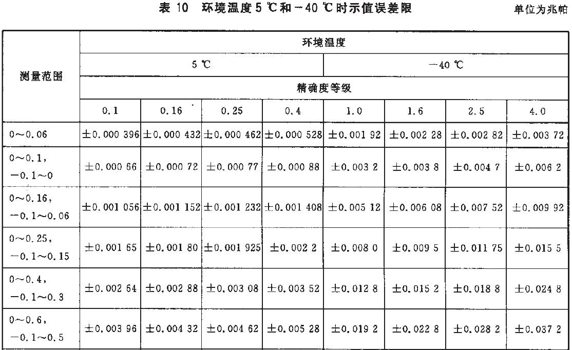 儀表示值誤差限按表10的規(guī)定。