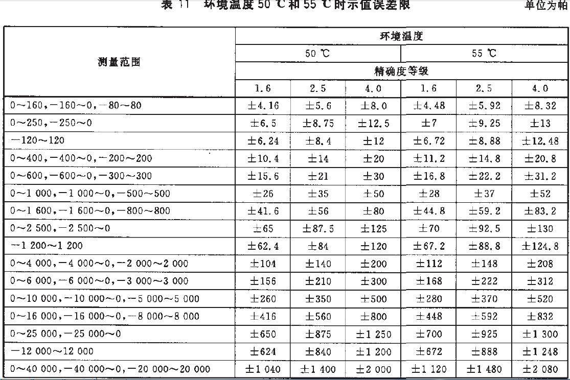 儀表示值誤差限按表11的規(guī)定。