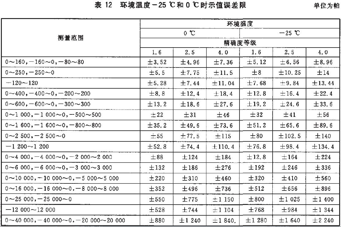 儀表示值誤差限按表12的規(guī)定。